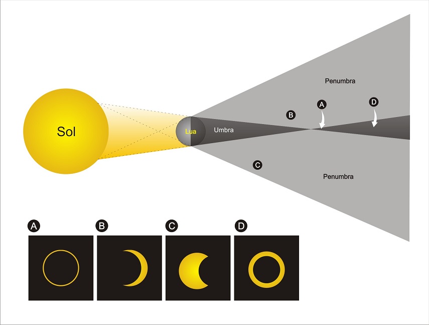 Umbra, penumbra e antumbra.